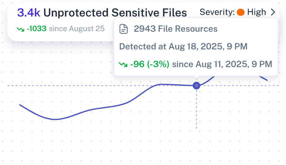 Oś czasu logów dostępu