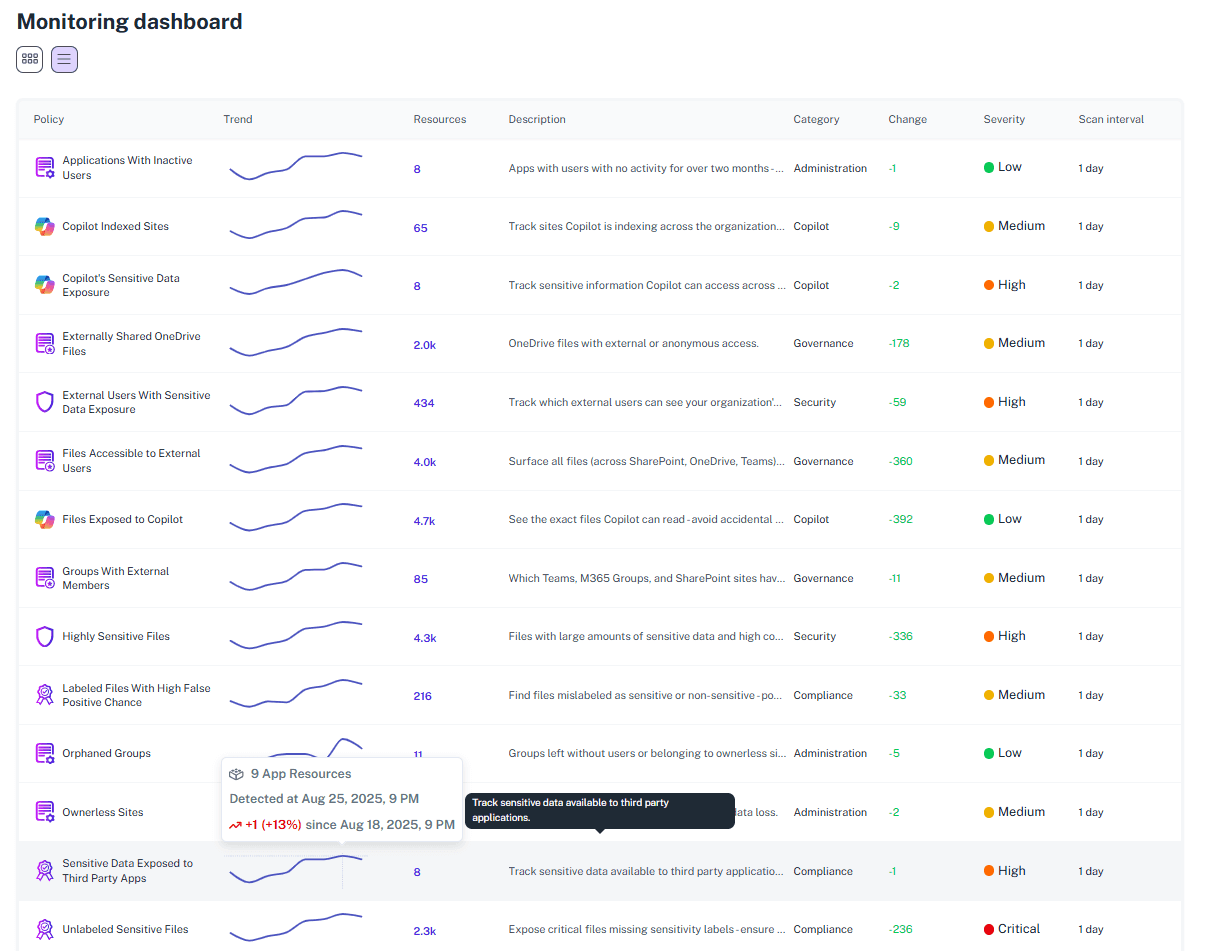 Unified monitoring dashboard