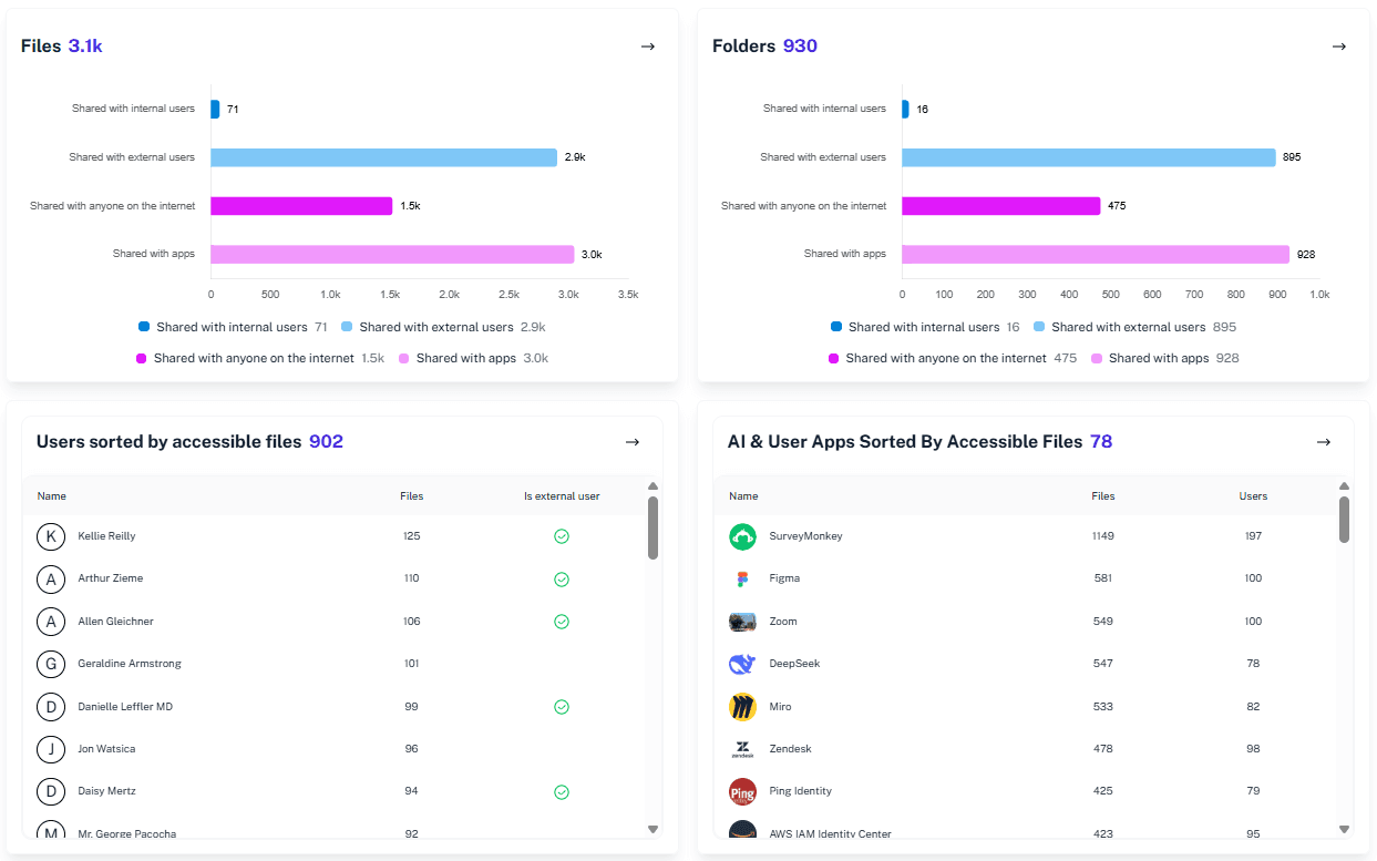 Access Visibility Dashboard
